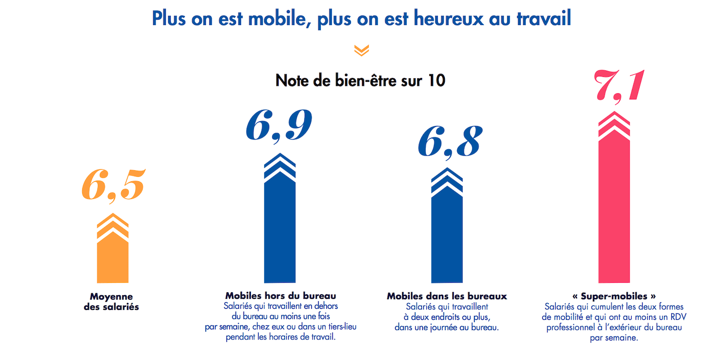 Plus on est mobile, et plus on est heureux au travail